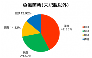 負傷箇所のグラフ(未記載以外)