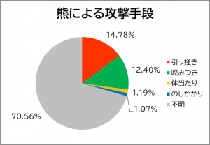 熊による攻撃手段のグラフ