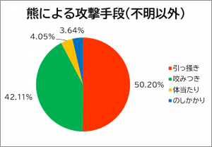 熊による攻撃手段(不明以外)のグラフ