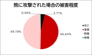 熊に攻撃された場合の被害程度のグラフ