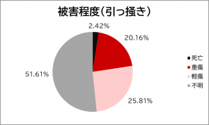 被害程度(引っ掻き)のグラフ