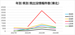 年別 県別 熊出没情報件数(東北)