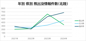 年別 県別 熊出没情報件数(北陸)