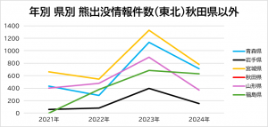 年別 県別 熊出没情報件数(東北)秋田県以外