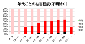 年代ごとの被害程度(不明除く)のグラフ