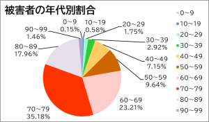 被害者の年代別割合のグラフ