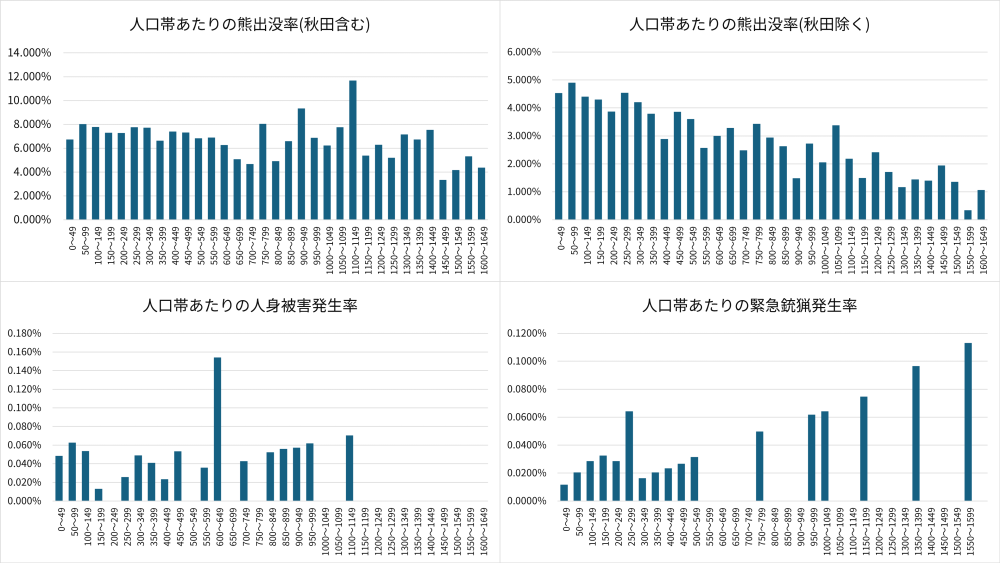 人口帯ごとの発生率