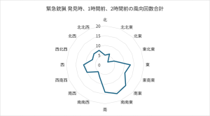緊急銃猟 発見時、1時間前、2時間前の風向回数合計