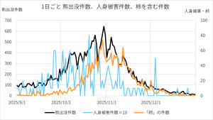 1日ごと 熊出没件数、人身被害件数、柿を含む件数
