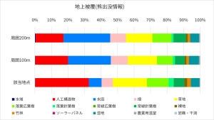 地上被覆(熊出没情報)