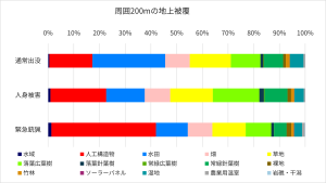 周囲200mの地上被覆