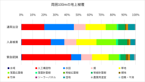 周囲100mの地上被覆