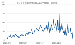 1日ごと熊出没地点の人口(中央値) 一部削除