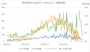 柿言及率と全出没データの人口
