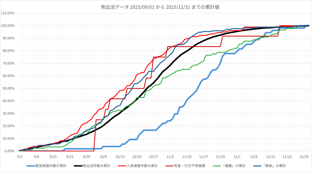 熊出没データ 2025/09/01 から 2025/12/31 までの累計値
