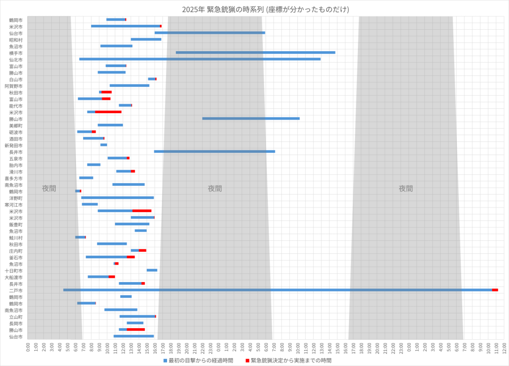 2025年 緊急銃猟の時系列