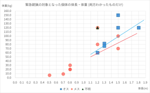 緊急銃猟の対象となった個体の体長・体重 (両方わかったものだけ)