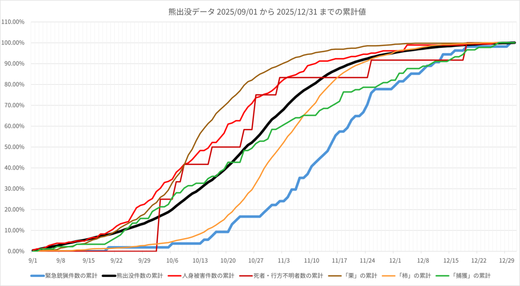 熊出没データ 2025/09/01 から 2025/12/31 までの累計値