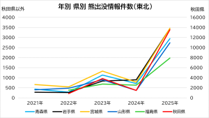 年別 県別 熊出没情報件数(東北)