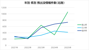 年別 県別 熊出没情報件数(北陸)