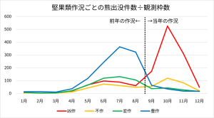 堅果類作況ごとの熊出没件数÷観測枠数
