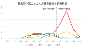 堅果類作況ごとの人身被害件数÷観測枠数