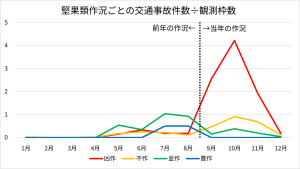堅果類作況ごとの交通事故件数÷観測枠数