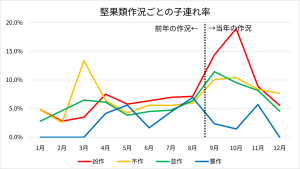 堅果類作況ごとの子連れ率