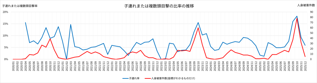 子連れまたは複数頭目撃の比率の推移