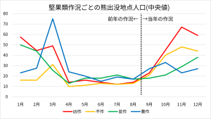 堅果類作況ごとの熊出没地点人口(中央値)
