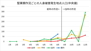 堅果類作況ごとの人身被害発生地点人口(中央値)