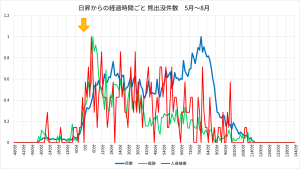 日昇からの経過時間ごと 熊出没件数 5月~8月