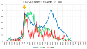 日昇からの経過時間ごと 熊出没件数 9月~12月