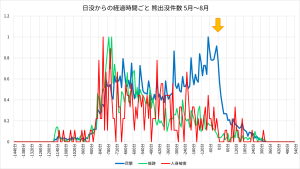 日没からの経過時間ごと 熊出没件数 5月~8月