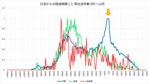 日没からの経過時間ごと 熊出没件数 9月~12月