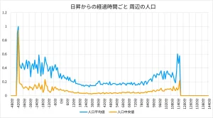 日昇からの経過時間ごと 周辺の人口