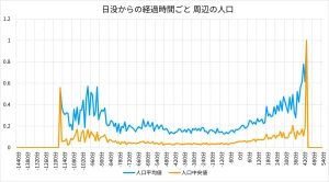 日没からの経過時間ごと 周辺の人口