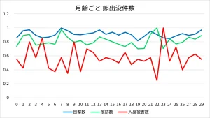 月齢ごと 熊出没件数