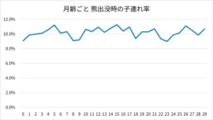 月齢ごと 熊出没時の子連れ率