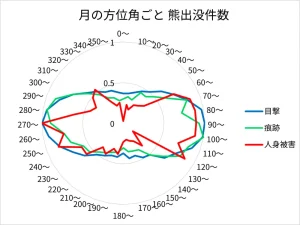 月の方位角ごと 熊出没件数