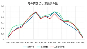月の高度ごと 熊出没件数