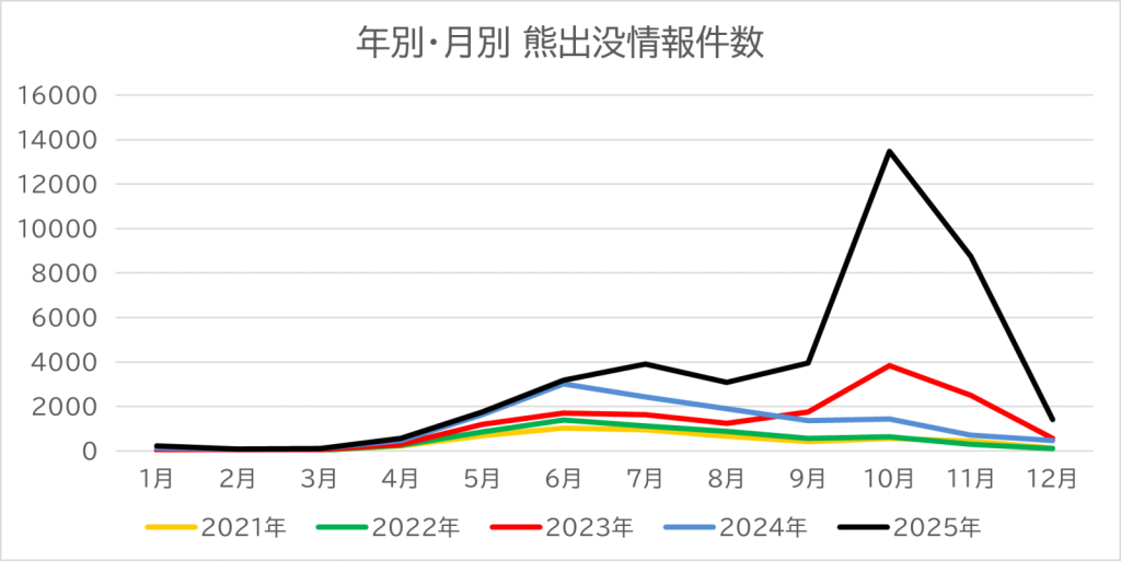 年別・月別 熊出没情報件数