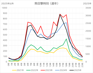 熊目撃時刻のグラフ(通年)