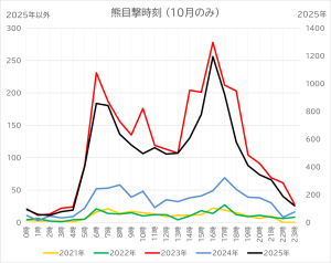 熊目撃時刻のグラフ(10月のみ)