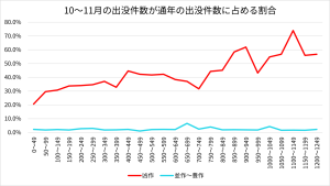 10~11月の出没件数が通年の出没件数に占める割合