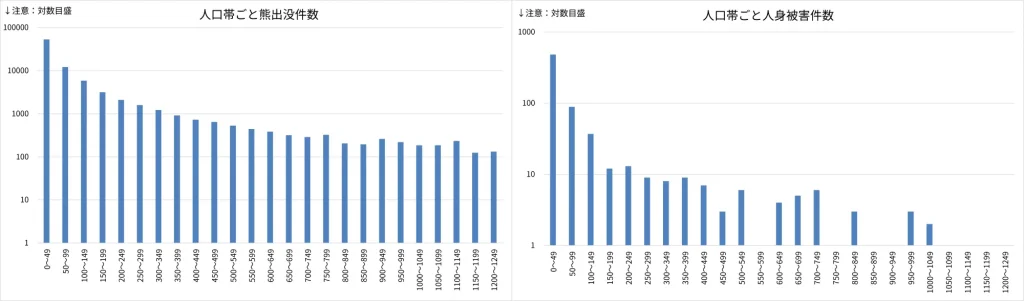 人口帯ごと熊出没件数および人身被害件数