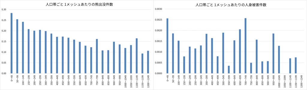 人口帯ごと 1メッシュあたりの熊出没件数および人身被害件数