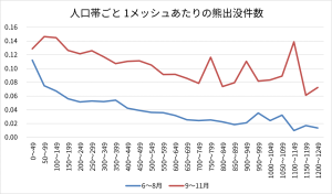 人口帯ごと 1メッシュあたりの熊出没件数