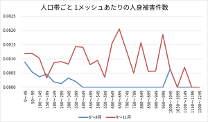 人口帯ごと 1メッシュあたりの人身被害件数