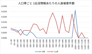 人口帯ごと 1出没情報あたりの人身被害件数